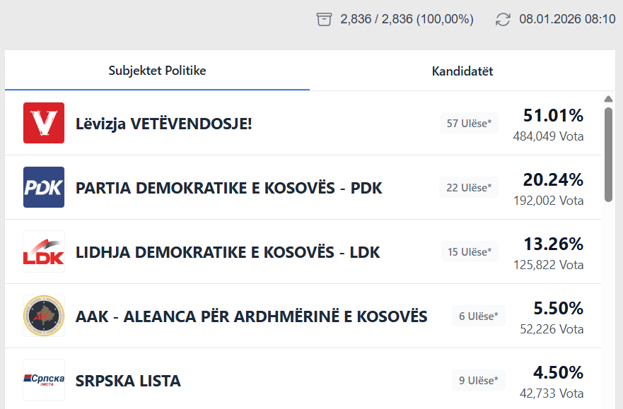 Kështu do të ndahen mandatet në Kuvend