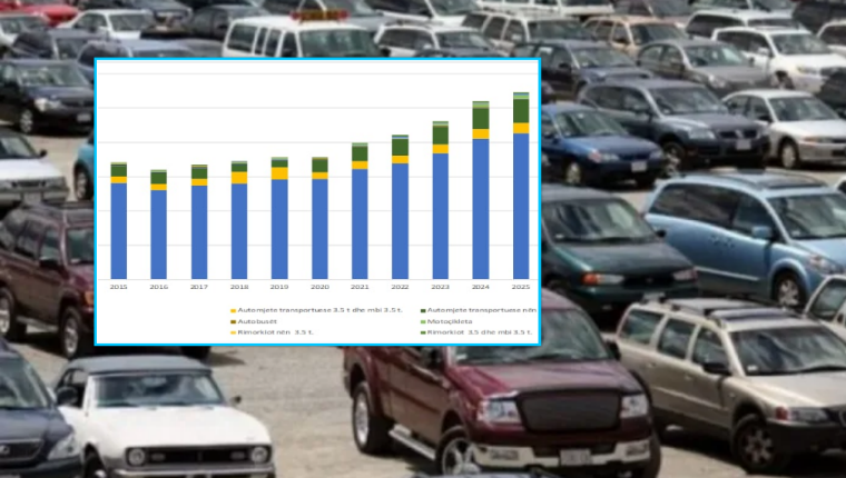 Kosovarët merakli të luksit: Mbi 546 mijë vetura në rrugët e Kosovës, rritje prej 5% brenda një viti