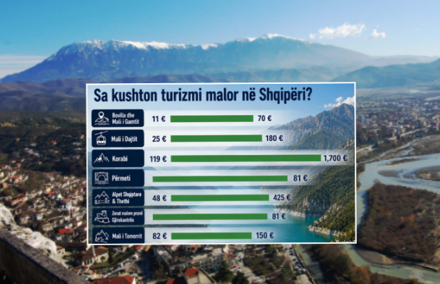 Turizmi malor në Shqipëri – Nga Dajti te Alpet dhe Korabi, çmimet për çdo buxhet